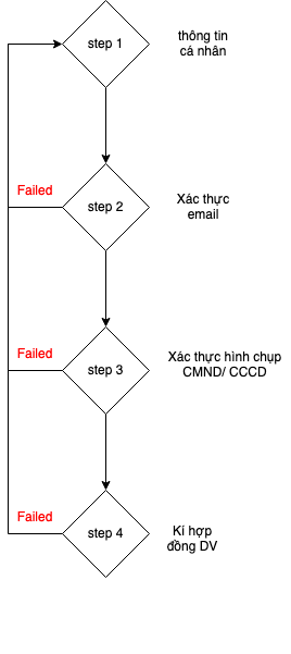 Identify flow